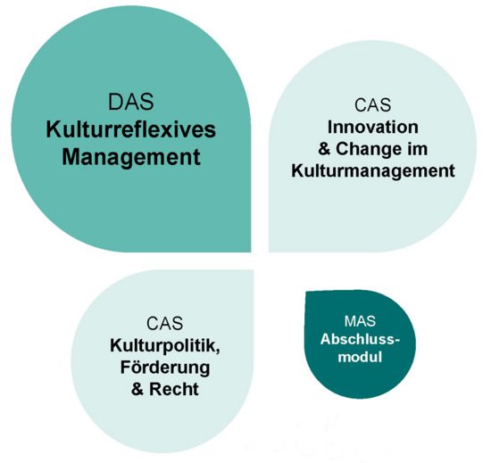 Studienangebot Kulturmanagement